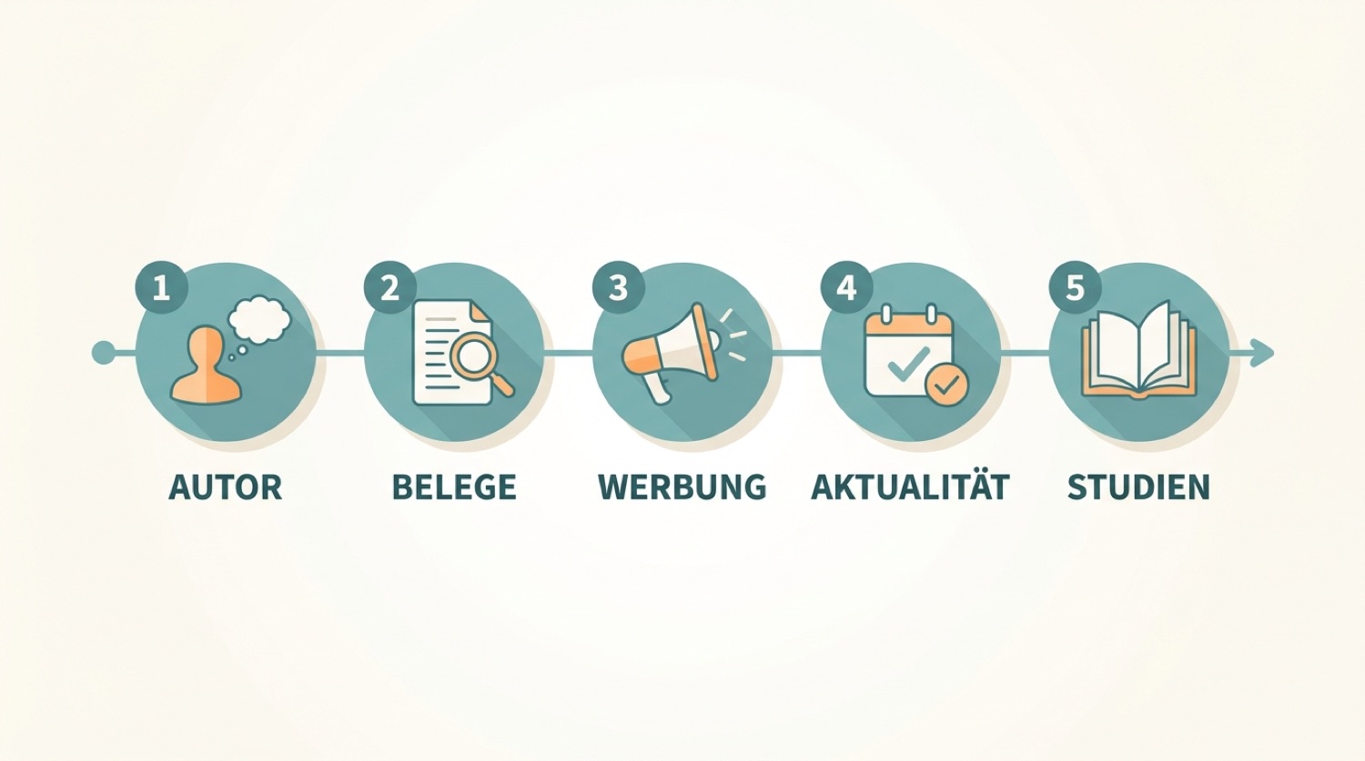 Infografik zu den fünf Prüfpunkten für Gesundheitsseiten im Internet