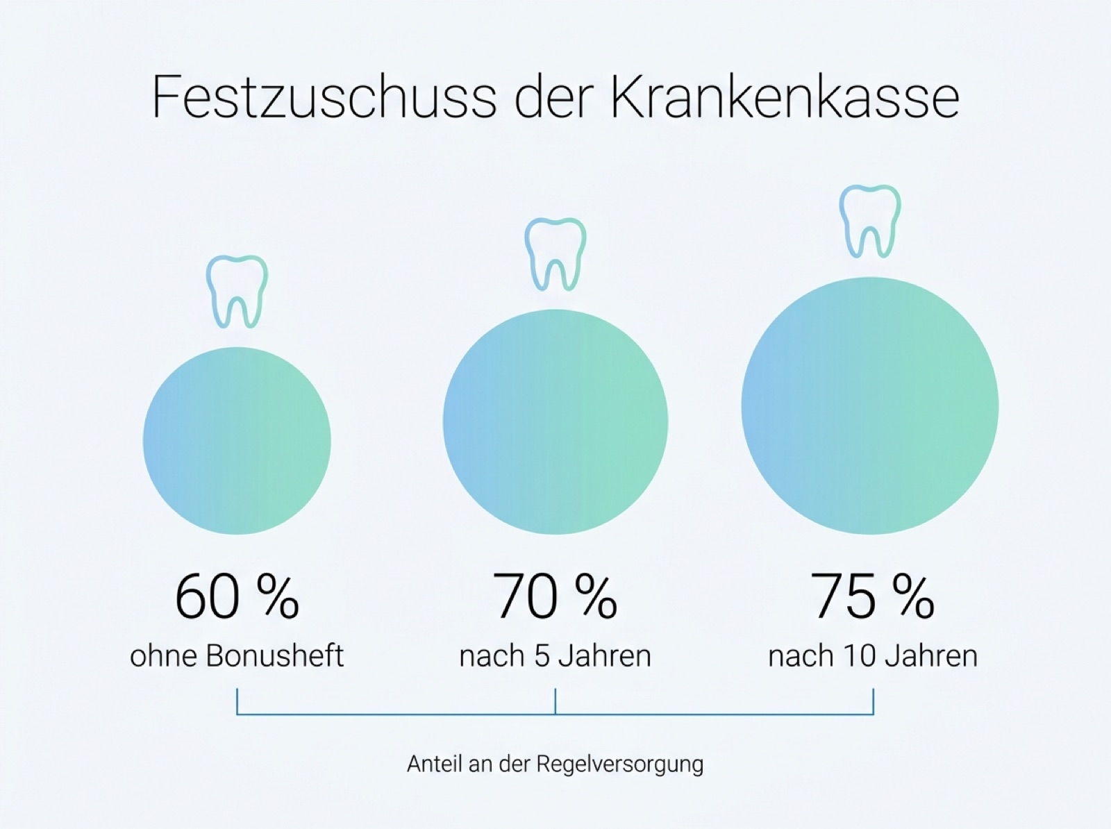 Festzuschuss der Krankenkasse: 60 Prozent ohne Bonusheft, 70 Prozent nach fünf Jahren, 75 Prozent nach zehn Jahren