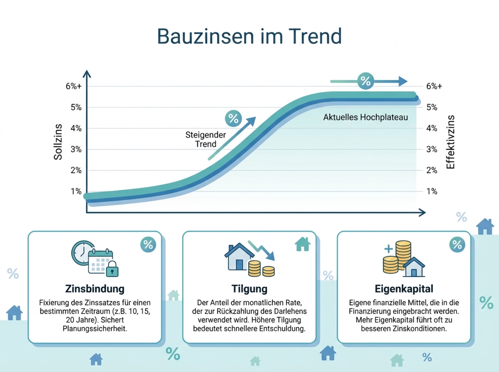 Infografik zu Bauzinsen, Zinsbindung, Tilgung und Eigenkapital