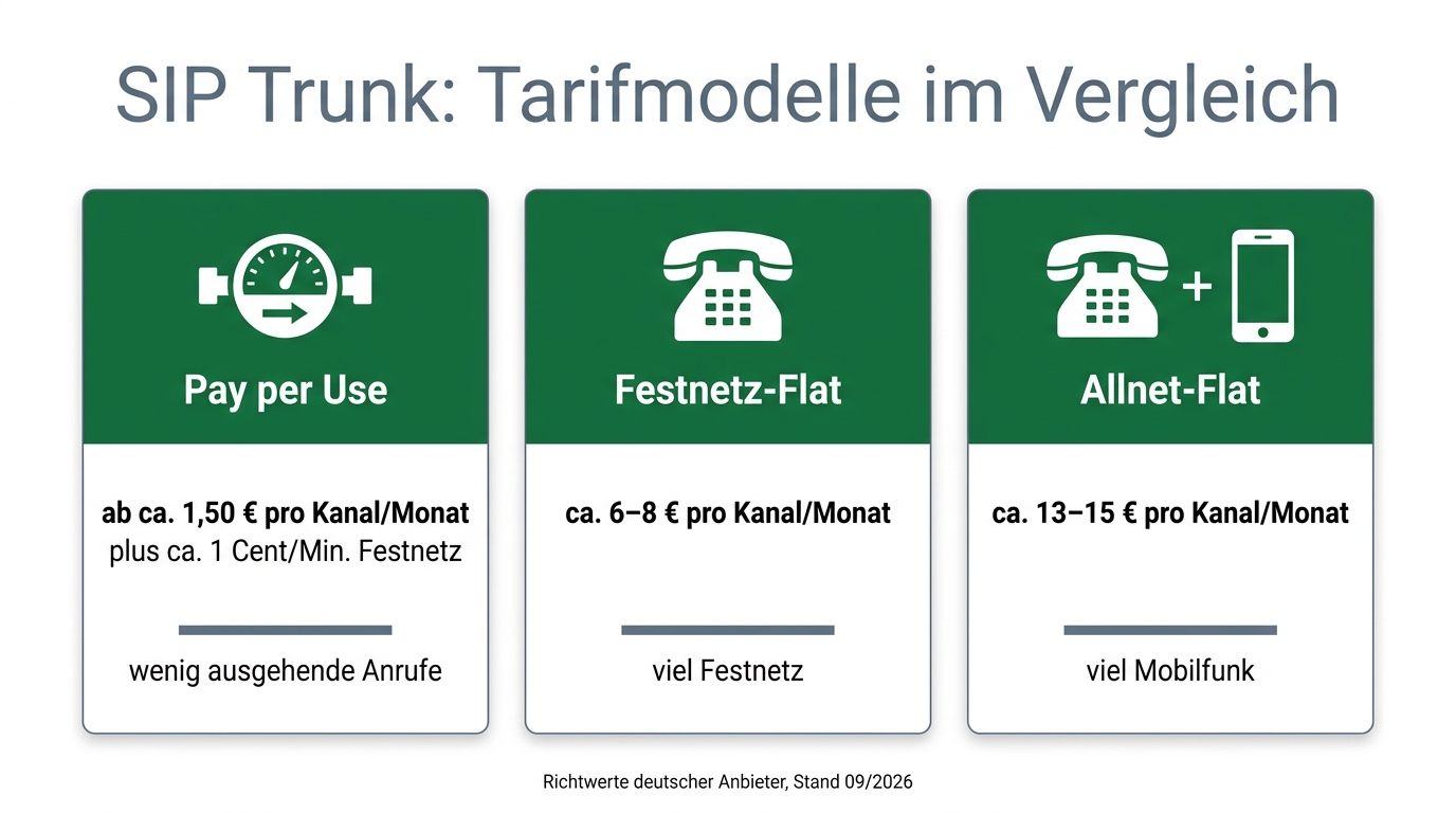 Infografik: Tarifmodelle für SIP Trunks und ihre Kosten pro Kanal im Vergleich